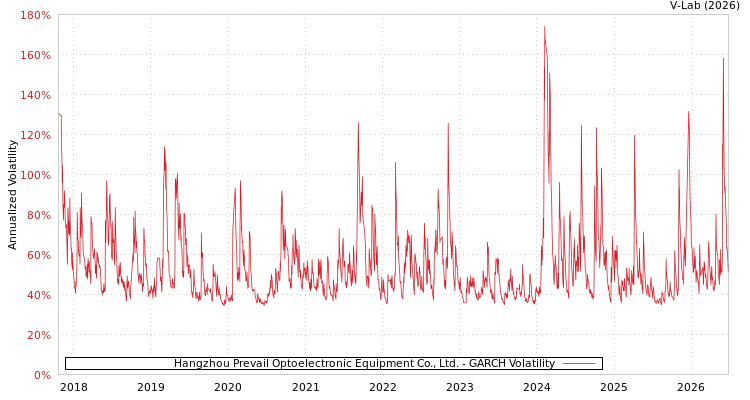 graph of Hangzhou Prevail Optoelectronic Equipment Co., Ltd. GARCH