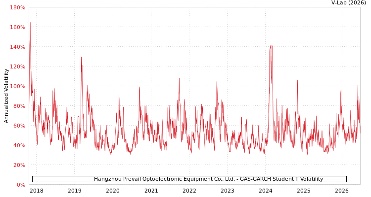 graph of Hangzhou Prevail Optoelectronic Equipment Co., Ltd. GAS-GARCH-T