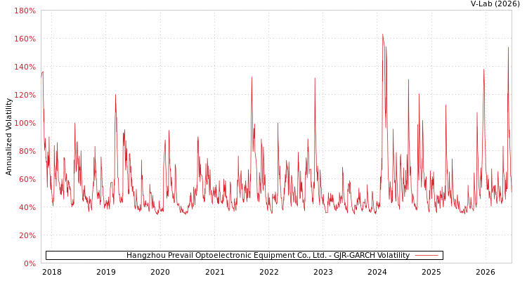 graph of Hangzhou Prevail Optoelectronic Equipment Co., Ltd. GJR-GARCH