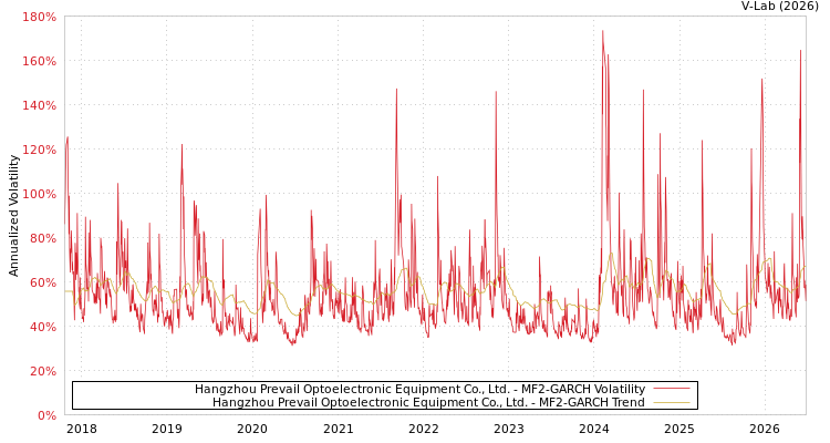 graph of Hangzhou Prevail Optoelectronic Equipment Co., Ltd. MF2-GARCH