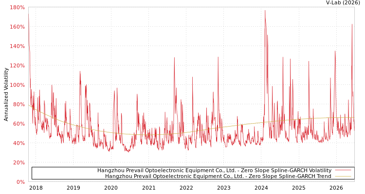graph of Hangzhou Prevail Optoelectronic Equipment Co., Ltd. S0GARCH