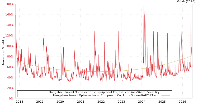 graph of Hangzhou Prevail Optoelectronic Equipment Co., Ltd. SGARCH
