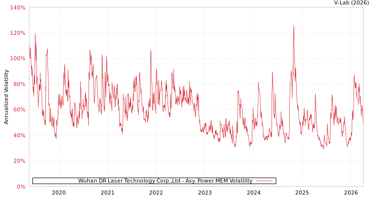 graph of Wuhan DR Laser Technology Corp.,Ltd APMEM