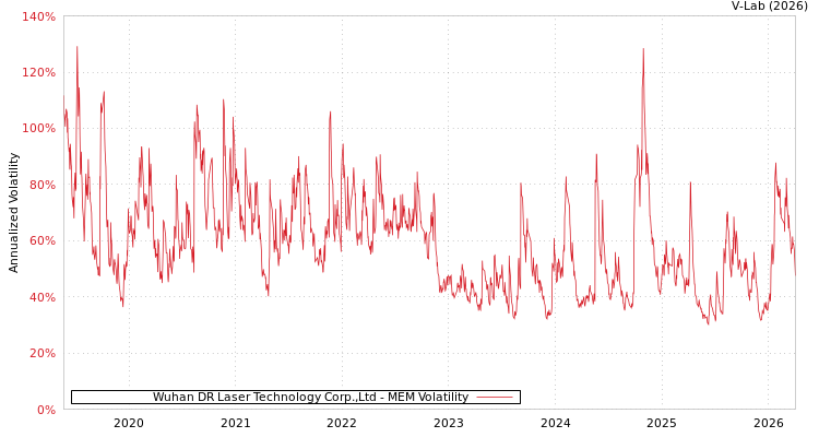 graph of Wuhan DR Laser Technology Corp.,Ltd MEM