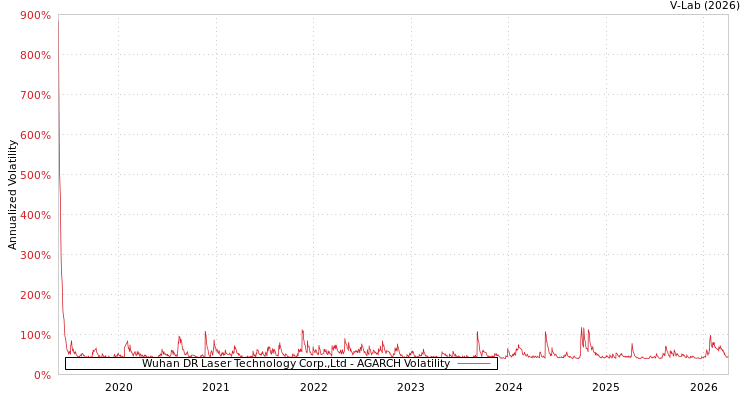 graph of Wuhan DR Laser Technology Corp.,Ltd AGARCH
