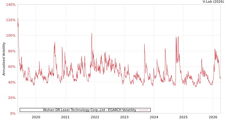 graph of Wuhan DR Laser Technology Corp.,Ltd EGARCH