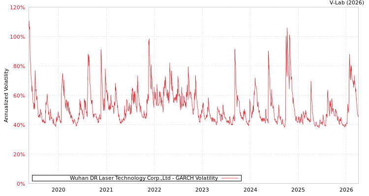 graph of Wuhan DR Laser Technology Corp.,Ltd GARCH