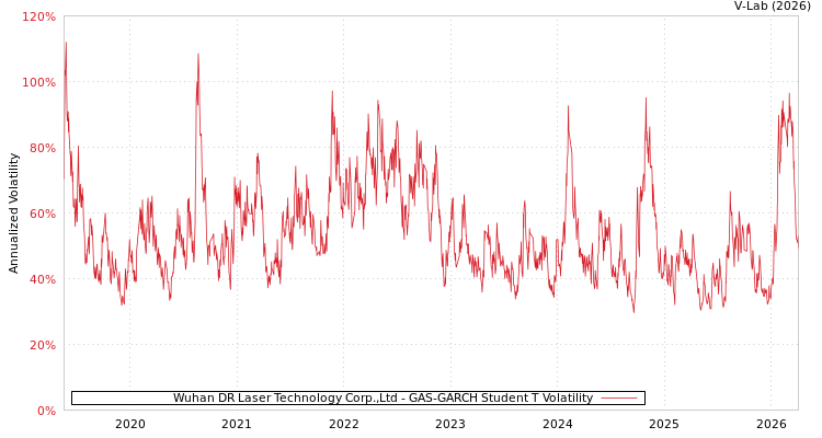 graph of Wuhan DR Laser Technology Corp.,Ltd GAS-GARCH-T