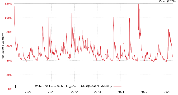 graph of Wuhan DR Laser Technology Corp.,Ltd GJR-GARCH