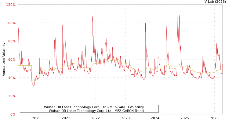 graph of Wuhan DR Laser Technology Corp.,Ltd MF2-GARCH