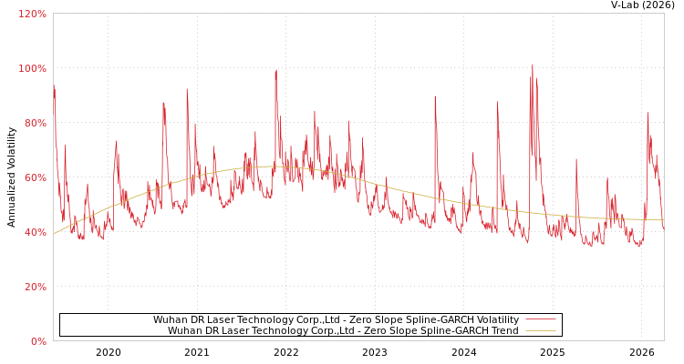 graph of Wuhan DR Laser Technology Corp.,Ltd S0GARCH