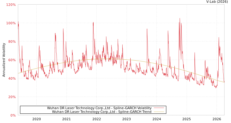 graph of Wuhan DR Laser Technology Corp.,Ltd SGARCH
