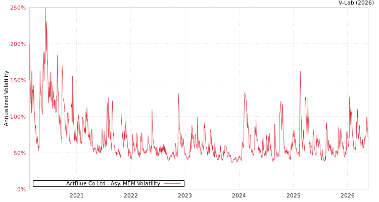 graph of 艾可藍 AMEM