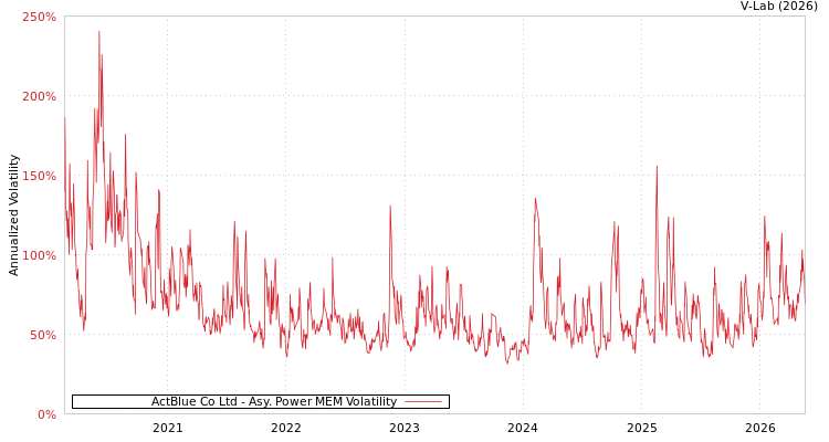 graph of 艾可藍 APMEM