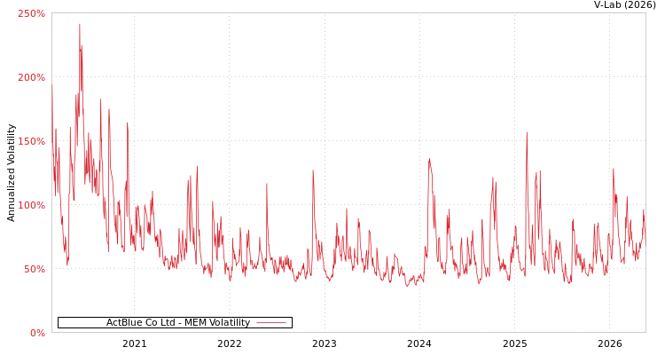graph of 艾可藍 MEM