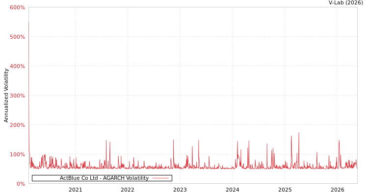 graph of 艾可藍 AGARCH
