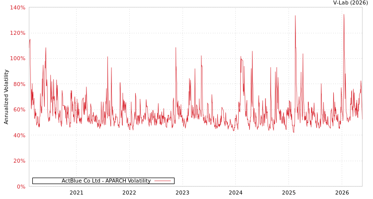 graph of 艾可藍 APARCH