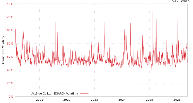 graph of 艾可藍 EGARCH