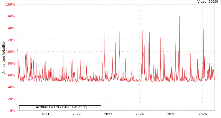 graph of 艾可藍 GARCH