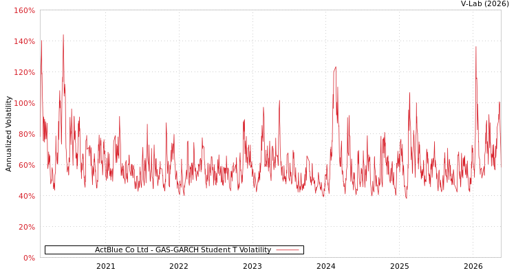 graph of 艾可藍 GAS-GARCH-T