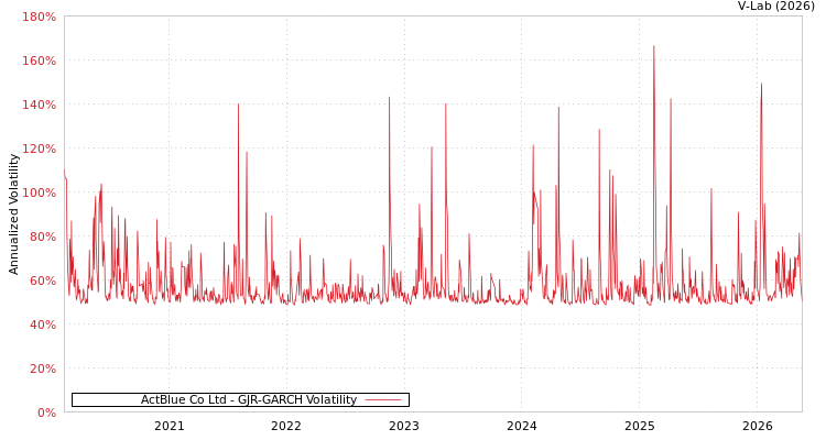 graph of 艾可藍 GJR-GARCH