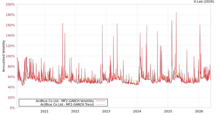 graph of 艾可藍 MF2-GARCH
