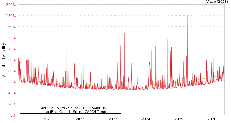 graph of 艾可藍 SGARCH