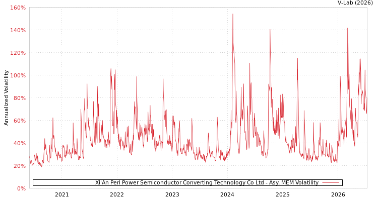 graph of Xi'An Peri Power Semiconductor Converting Technology Co Ltd AMEM
