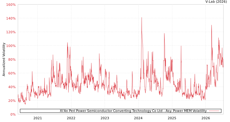 graph of Xi'An Peri Power Semiconductor Converting Technology Co Ltd APMEM