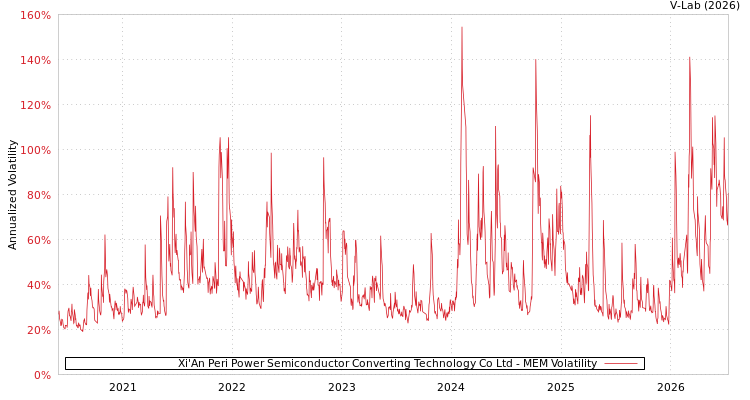 graph of Xi'An Peri Power Semiconductor Converting Technology Co Ltd MEM