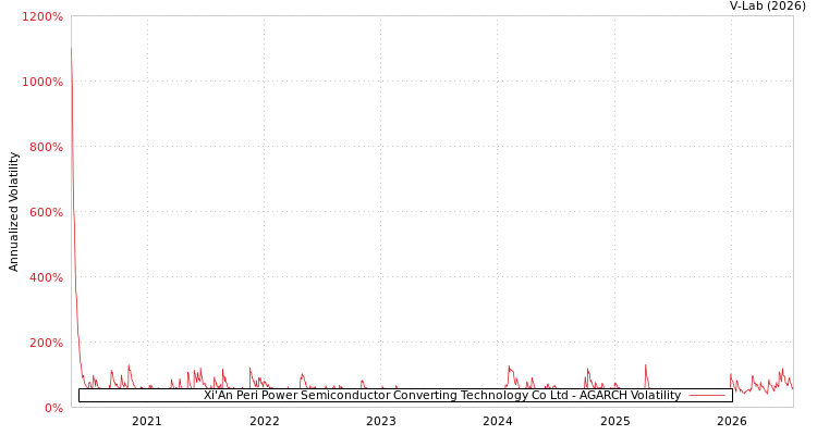 graph of Xi'An Peri Power Semiconductor Converting Technology Co Ltd AGARCH