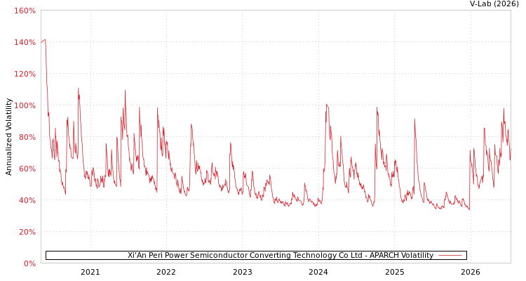 graph of Xi'An Peri Power Semiconductor Converting Technology Co Ltd APARCH