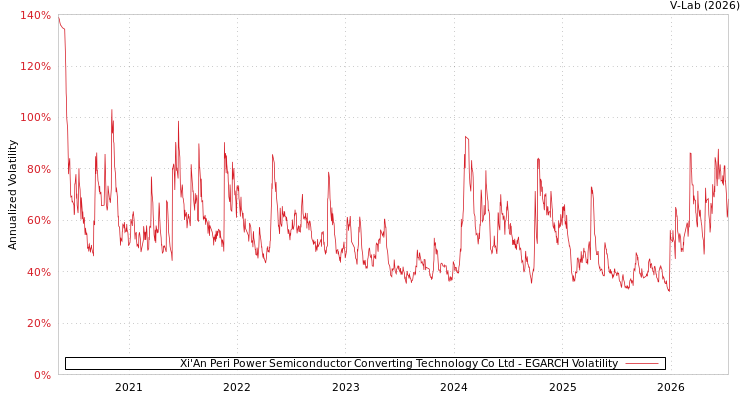 graph of Xi'An Peri Power Semiconductor Converting Technology Co Ltd EGARCH