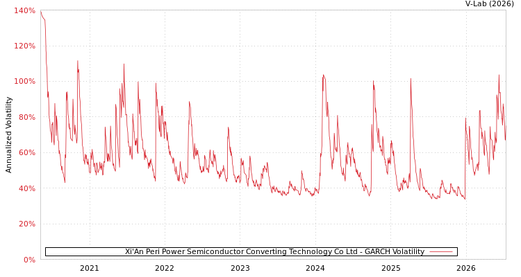 graph of Xi'An Peri Power Semiconductor Converting Technology Co Ltd GARCH
