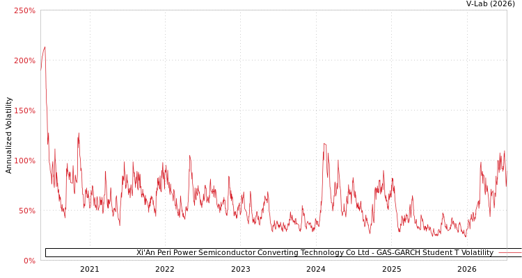 graph of Xi'An Peri Power Semiconductor Converting Technology Co Ltd GAS-GARCH-T