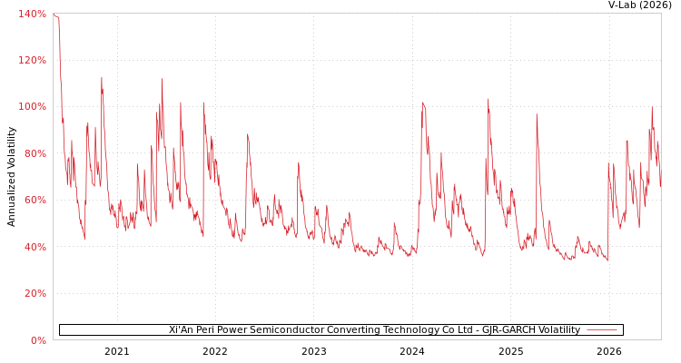 graph of Xi'An Peri Power Semiconductor Converting Technology Co Ltd GJR-GARCH
