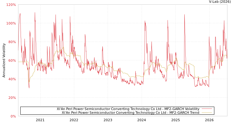 graph of Xi'An Peri Power Semiconductor Converting Technology Co Ltd MF2-GARCH