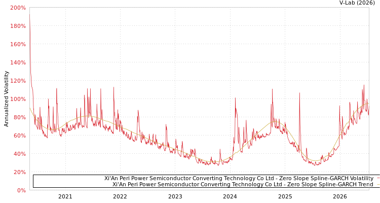 graph of Xi'An Peri Power Semiconductor Converting Technology Co Ltd S0GARCH