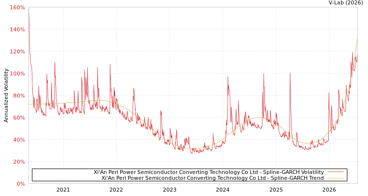 graph of Xi'An Peri Power Semiconductor Converting Technology Co Ltd SGARCH
