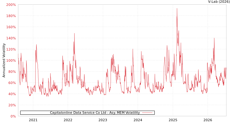 graph of Capitalonline Data Service Co Ltd AMEM