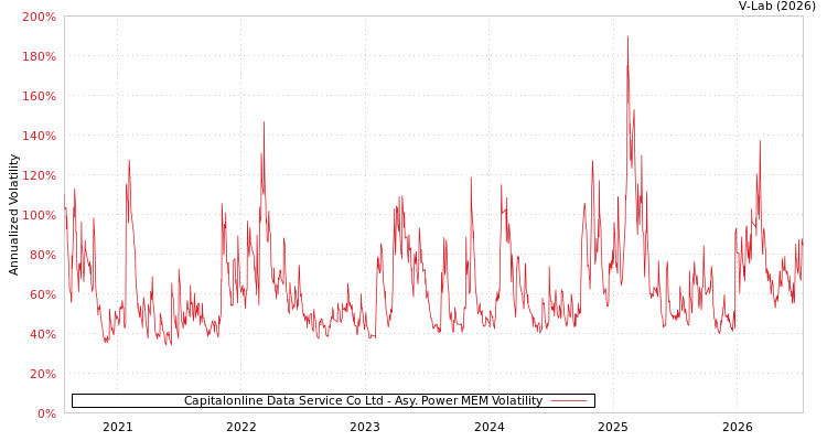 graph of Capitalonline Data Service Co Ltd APMEM