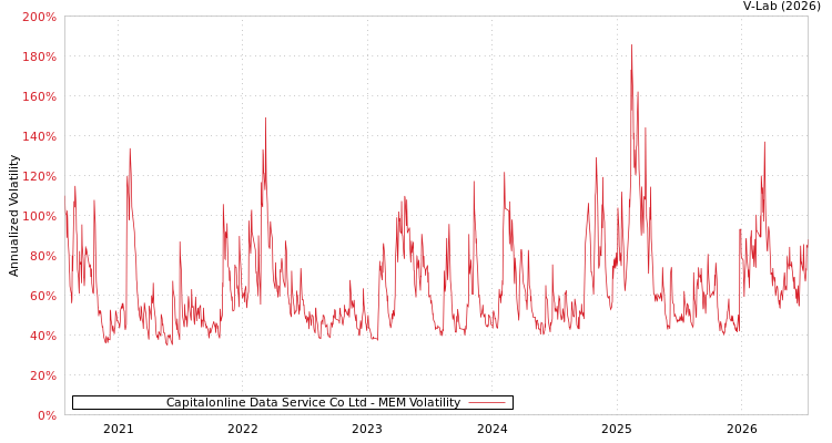 graph of Capitalonline Data Service Co Ltd MEM
