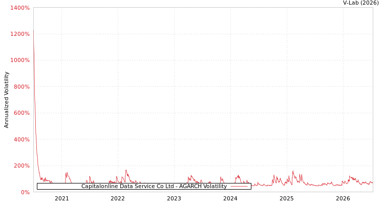 graph of Capitalonline Data Service Co Ltd AGARCH
