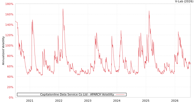 graph of Capitalonline Data Service Co Ltd APARCH