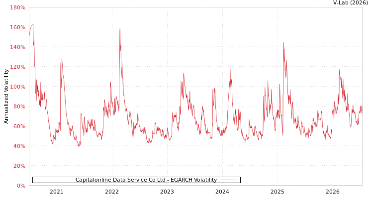 graph of Capitalonline Data Service Co Ltd EGARCH