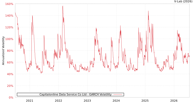 graph of Capitalonline Data Service Co Ltd GARCH