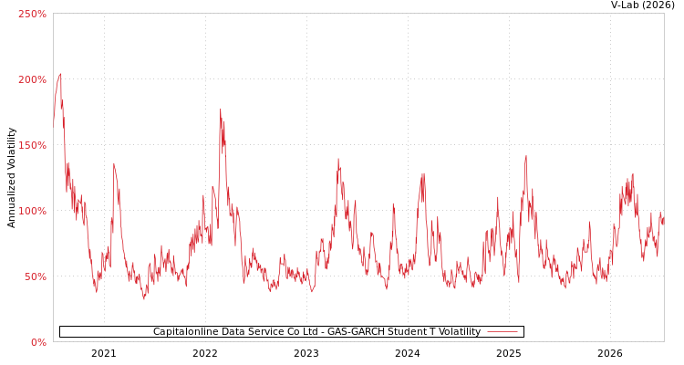 graph of Capitalonline Data Service Co Ltd GAS-GARCH-T