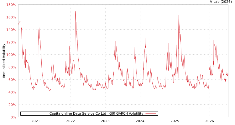 graph of Capitalonline Data Service Co Ltd GJR-GARCH