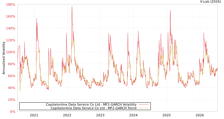 graph of Capitalonline Data Service Co Ltd MF2-GARCH