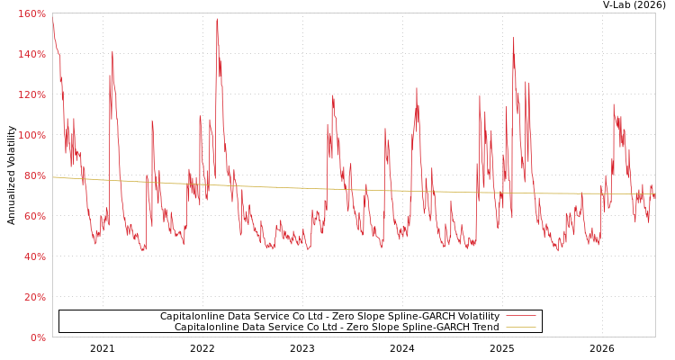 graph of Capitalonline Data Service Co Ltd S0GARCH